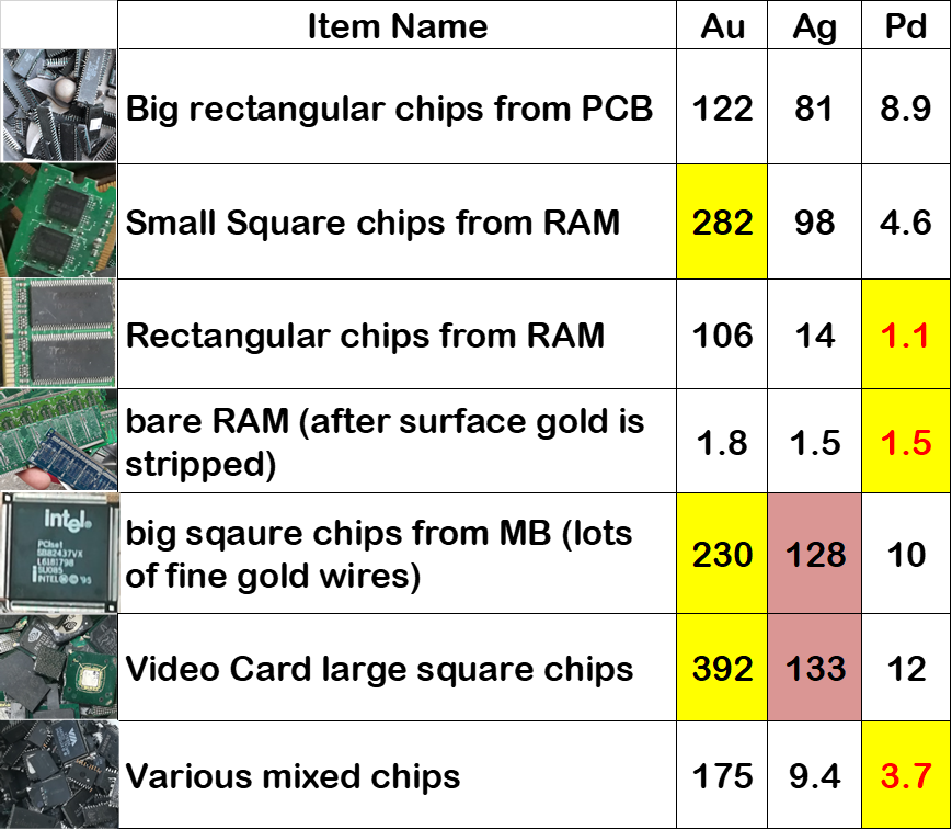 Au-Ag-Pd-contents-in-various-IC-chips.png